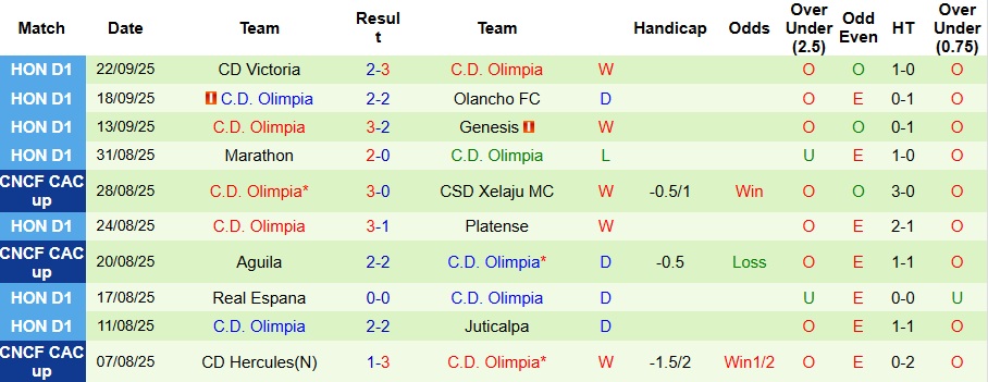 Nhận định, Soi kèo Cartagines vs Olimpia 9h ngày 26/9: Điểm tựa sân nhà - Ảnh 2