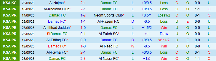 Nhận định, Soi kèo Damac vs Al-Ettifaq 22h40 ngày 26/9: Niềm vui cho đội khách - Ảnh 2