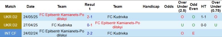 Nhận định, Soi kèo FC Kudrivka vs Epitsentr Kamianets-Podilskyi, 22h00 ngày 26/9: Đại chiến 6 điểm - Ảnh 2