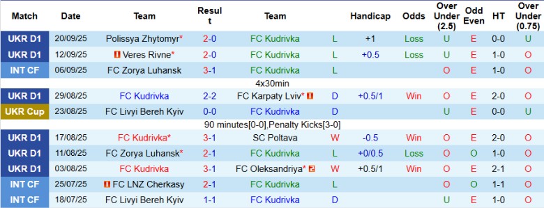 Nhận định, Soi kèo FC Kudrivka vs Epitsentr Kamianets-Podilskyi, 22h00 ngày 26/9: Đại chiến 6 điểm - Ảnh 3