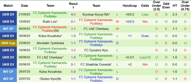 Nhận định, Soi kèo FC Kudrivka vs Epitsentr Kamianets-Podilskyi, 22h00 ngày 26/9: Đại chiến 6 điểm - Ảnh 4