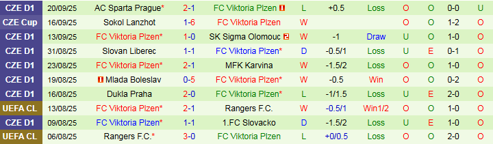 Nhận định, Soi kèo Ferencvaros vs Viktoria Plzen 2h00 ngày 26/9: Chủ nhà gặp khó - Ảnh 3