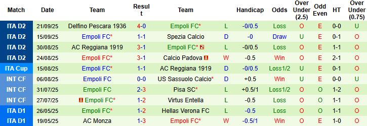 Nhận định, Soi kèo Genoa vs Empoli 23h30 ngày 25/09: Bất phân thắng bại - Ảnh 2