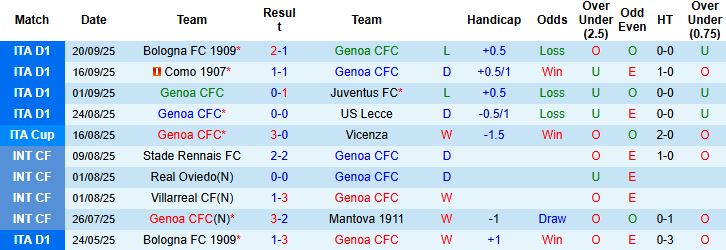 Nhận định, Soi kèo Genoa vs Empoli 23h30 ngày 25/09: Bất phân thắng bại - Ảnh 3