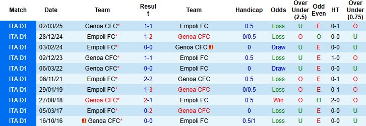 Nhận định, Soi kèo Genoa vs Empoli 23h30 ngày 25/09: Bất phân thắng bại - Ảnh 4