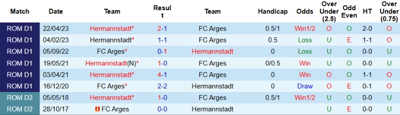 Nhận định, Soi kèo Hermannstadt vs FC Arges, 22h00 ngày 26/9: Áp sát top đầu - Ảnh 2