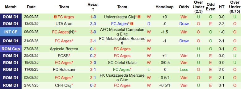 Nhận định, Soi kèo Hermannstadt vs FC Arges, 22h00 ngày 26/9: Áp sát top đầu - Ảnh 4