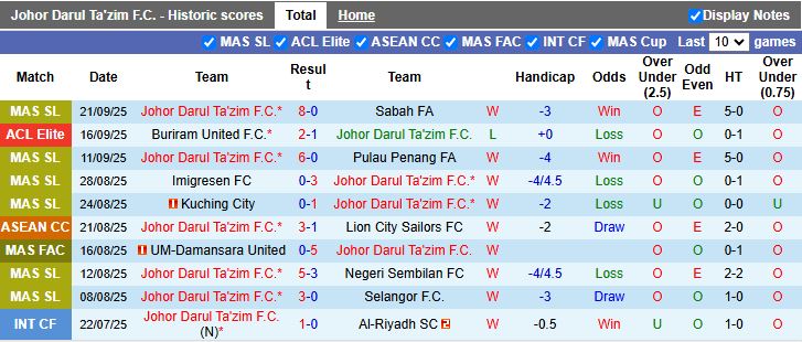 Nhận định, Soi kèo Johor Darul Ta'zim vs Bangkok United 16h30 ngày 25/9: Đại gia so tài - Ảnh 2