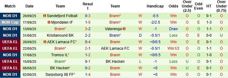 Nhận định, Soi kèo Lille vs Brann 23h45 ngày 25/09: Chiến thắng nhẹ nhàng - Ảnh 2
