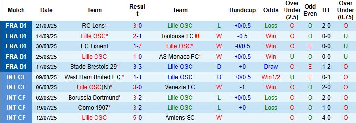 Nhận định, Soi kèo Lille vs Brann 23h45 ngày 25/09: Chiến thắng nhẹ nhàng - Ảnh 3