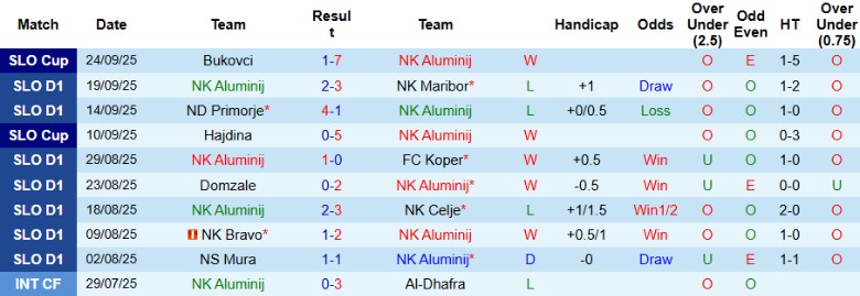 Nhận định, Soi kèo NK Aluminij vs NK Radomlje, 22h30 ngày 26/9: Bỏ lại đối thủ - Ảnh 3
