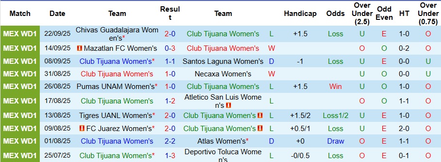 Nhận định, Soi kèo Nữ Club Tijuana vs Nữ Queretaro 9h ngày 26/9: Bất phân thắng bại - Ảnh 1