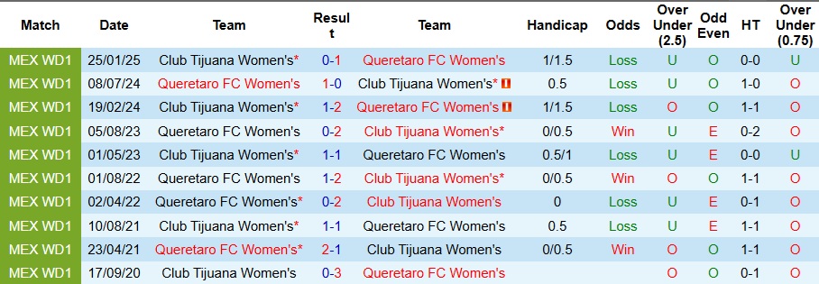 Nhận định, Soi kèo Nữ Club Tijuana vs Nữ Queretaro 9h ngày 26/9: Bất phân thắng bại - Ảnh 3