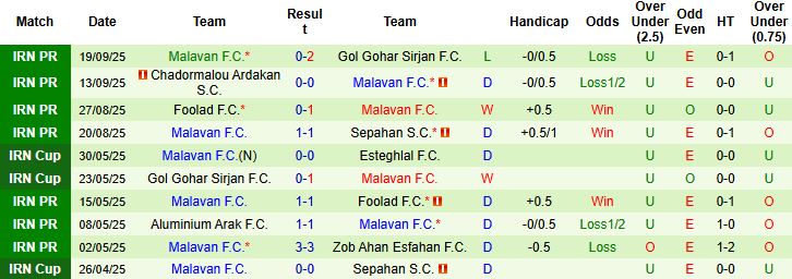 Nhận định, Soi kèo Persepolis vs Malavan 22h30 ngày 25/09: Chiến thắng cách biệt - Ảnh 2