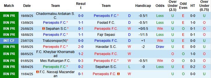 Nhận định, Soi kèo Persepolis vs Malavan 22h30 ngày 25/09: Chiến thắng cách biệt - Ảnh 3