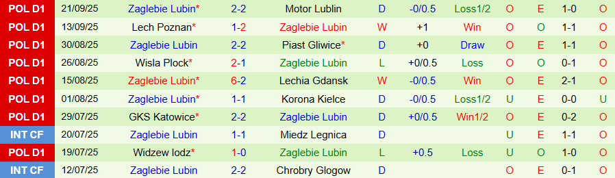 Nhận định, Soi kèo Radomiak Radom vs Zaglebie Lubin, 22h30 ngày 25/9: Điểm tựa vững chắc - Ảnh 1