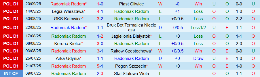 Nhận định, Soi kèo Radomiak Radom vs Zaglebie Lubin, 22h30 ngày 25/9: Điểm tựa vững chắc - Ảnh 2