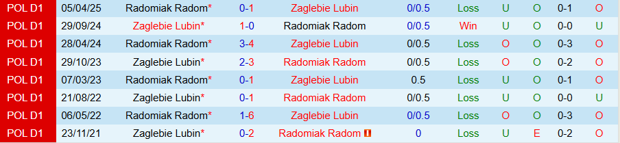 Nhận định, Soi kèo Radomiak Radom vs Zaglebie Lubin, 22h30 ngày 25/9: Điểm tựa vững chắc - Ảnh 3