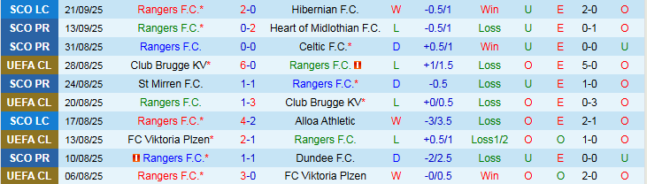 Nhận định, Soi kèo Rangers vs Genk 2h00 ngày 26/9: Tin vào chủ nhà - Ảnh 2