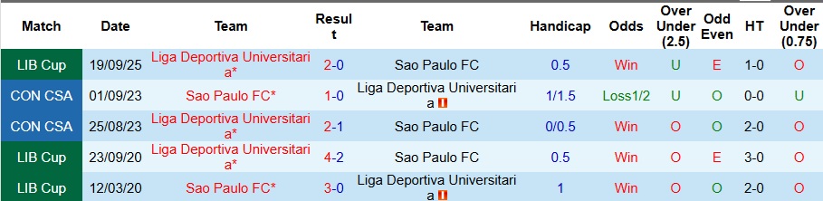 Nhận định, Soi kèo Sao Paulo vs LDU Quito 5h ngày 26/9: Nỗ lực muộn màng - Ảnh 3