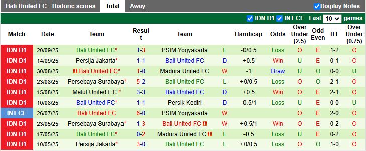 Nhận định, Soi kèo Semen Padang vs Bali United 15h30 ngày 26/9: Cuộc đấu nhóm cuối - Ảnh 4