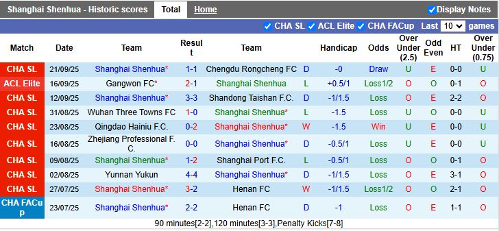 Nhận định, Soi kèo Shanghai Shenhua vs Meizhou Hakka 17h00 ngày 26/9: Lép vế hoàn toàn - Ảnh 2