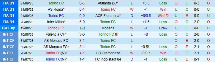 Nhận định, Soi kèo Torino vs Pisa 2h00 ngày 26/9: Chủ nhà đi tiếp - Ảnh 2