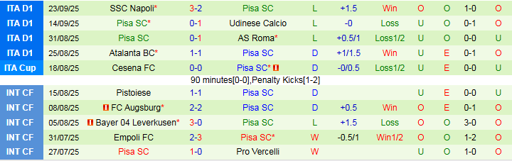 Nhận định, Soi kèo Torino vs Pisa 2h00 ngày 26/9: Chủ nhà đi tiếp - Ảnh 3