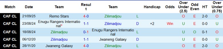 Nhận định, Soi kèo Zilimadjou vs Remo Stars, 22h00 ngày 26/9: Hiên ngang đi tiếp - Ảnh 3