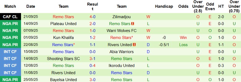 Nhận định, Soi kèo Zilimadjou vs Remo Stars, 22h00 ngày 26/9: Hiên ngang đi tiếp - Ảnh 4