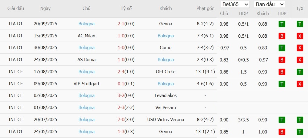 Soi kèo phạt góc Aston Villa vs Bologna, 2h ngày 26/09 - Ảnh 3