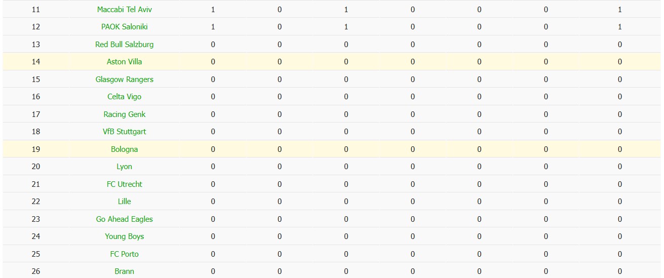 Soi kèo phạt góc Aston Villa vs Bologna, 2h ngày 26/09 - Ảnh 5