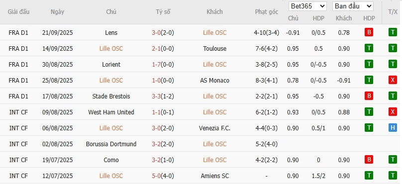 Soi kèo phạt góc Lille vs Brann, 23h45 ngày 25/09 - Ảnh 3