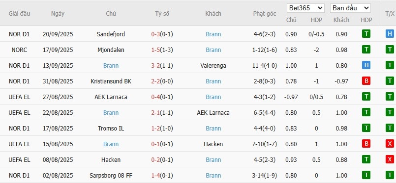 Soi kèo phạt góc Lille vs Brann, 23h45 ngày 25/09 - Ảnh 4