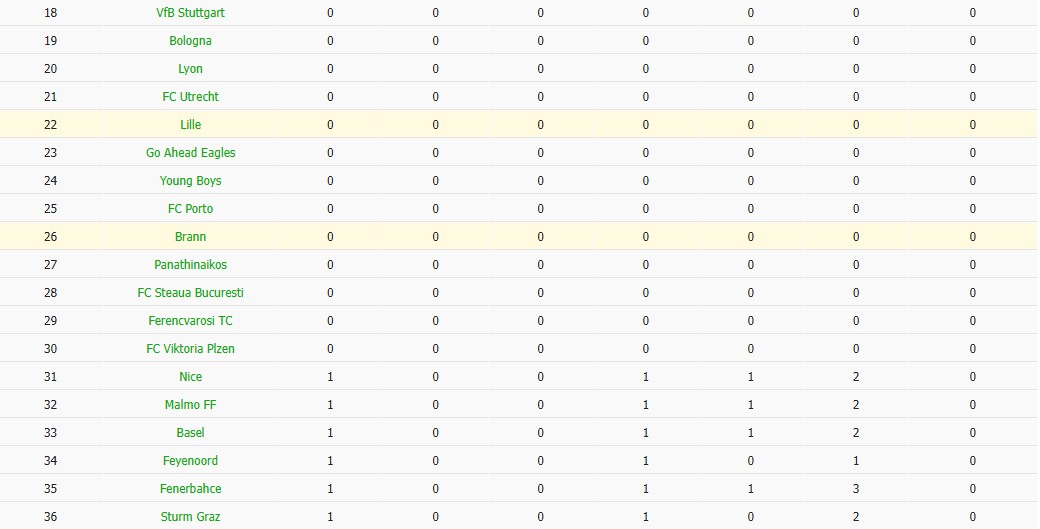 Soi kèo phạt góc Lille vs Brann, 23h45 ngày 25/09 - Ảnh 5