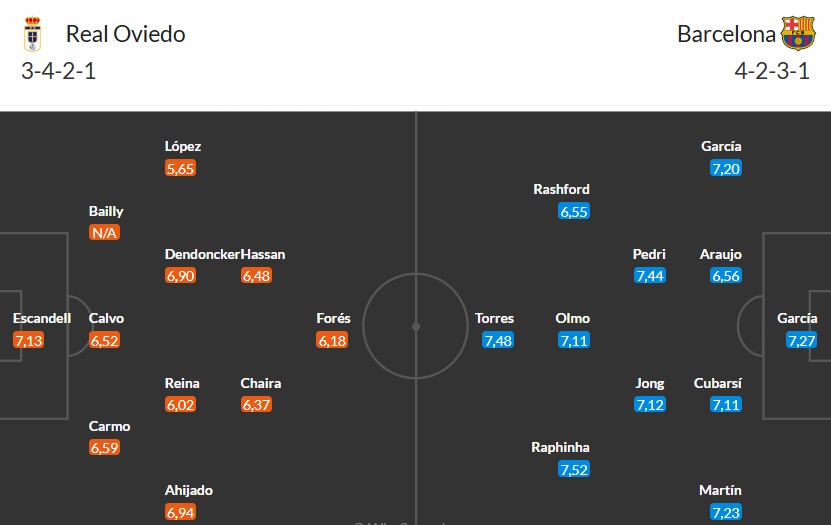 Soi kèo phạt góc Real Oviedo vs Barcelona, 2h30 ngày 26/09 - Ảnh 3