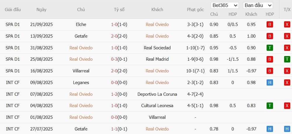 Soi kèo phạt góc Real Oviedo vs Barcelona, 2h30 ngày 26/09 - Ảnh 4