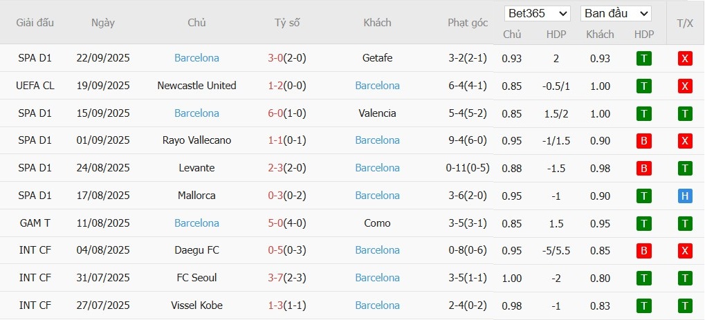 Soi kèo phạt góc Real Oviedo vs Barcelona, 2h30 ngày 26/09 - Ảnh 5