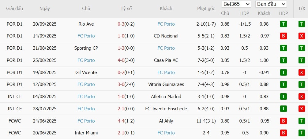 Soi kèo phạt góc Salzburg vs Porto, 2h ngày 26/09 - Ảnh 3