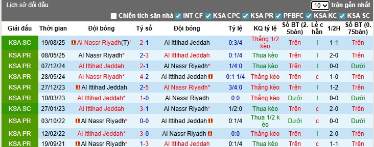 Nhận định, Soi kèo Al Ittihad vs Al Nassr, 1h ngày 27/09: Cân tài cân sức - Ảnh 1