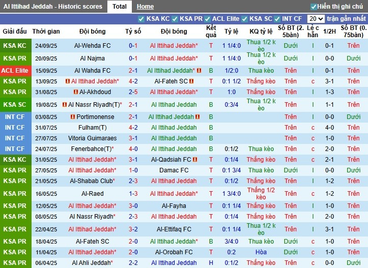 Nhận định, Soi kèo Al Ittihad vs Al Nassr, 1h ngày 27/09: Cân tài cân sức - Ảnh 2