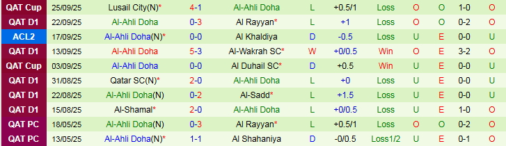 Nhận định, Soi kèo Al Shahaniya vs Al-Ahli Doha 0h00 ngày 27/9: Chấp nhận chia điểm - Ảnh 3