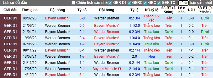Nhận định, Soi kèo Bayern Munich vsWerder Bremen, 1h30 ngày 27/09: Sức mạnh vượt trội - Ảnh 2