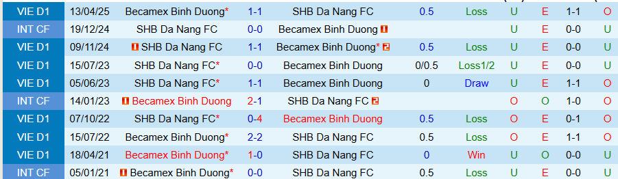 Nhận định, Soi kèo Becamex TPHCM vs Đà Nẵng, 18h00 ngày 27/9: Điểm mạnh sân khách - Ảnh 3