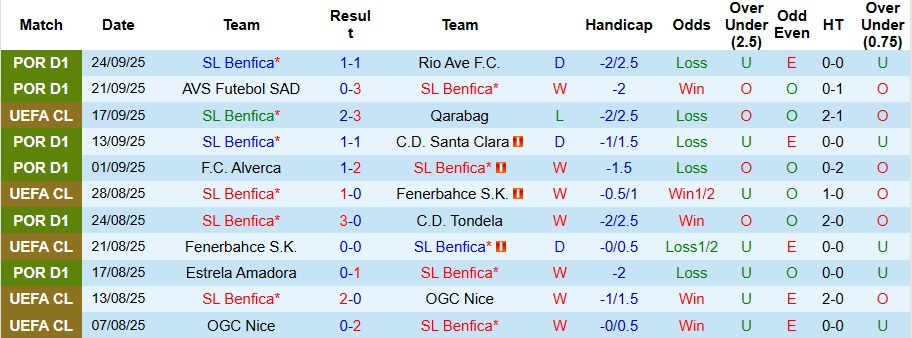 Nhận định, Soi kèo Benfica vs Gil Vicente 2h15 ngày 27/9: Ngày vui của Người đặc biệt - Ảnh 1