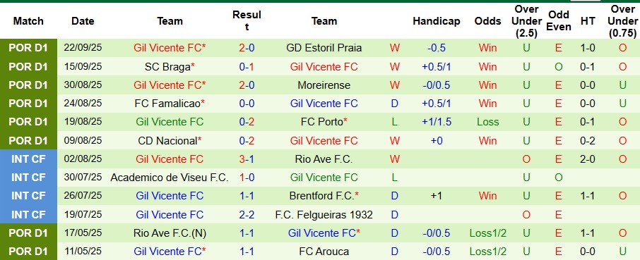Nhận định, Soi kèo Benfica vs Gil Vicente 2h15 ngày 27/9: Ngày vui của Người đặc biệt - Ảnh 2