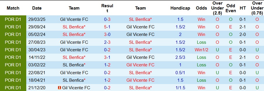 Nhận định, Soi kèo Benfica vs Gil Vicente 2h15 ngày 27/9: Ngày vui của Người đặc biệt - Ảnh 3