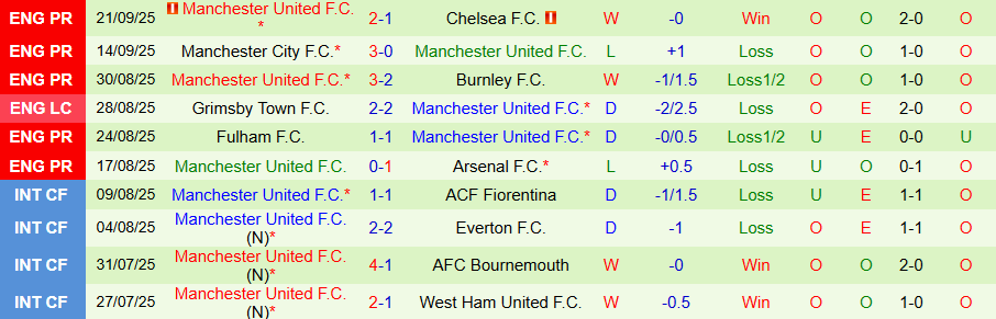 Nhận định, Soi kèo Brentford vs MU, 18h30 ngày 27/9: Quỷ đỏ nở nụ cười - Ảnh 1