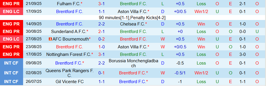 Nhận định, Soi kèo Brentford vs MU, 18h30 ngày 27/9: Quỷ đỏ nở nụ cười - Ảnh 2