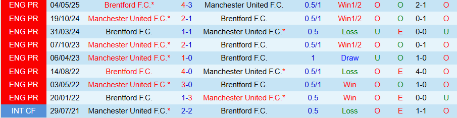 Nhận định, Soi kèo Brentford vs MU, 18h30 ngày 27/9: Quỷ đỏ nở nụ cười - Ảnh 3